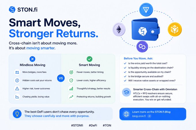 The image is a STON.fi infographic titled "Smart Moves, Stronger Returns," contrasting "Mindless Moving" (more bridges, more fees, hidden costs) with "Smart Moving" (fewer moves, better timing, lower costs, higher efficiency) in cross-chain DeFi, featuring a checklist of questions to ask before moving assets and promoting Omniston for secure, efficient swaps. It visually reinforces the post's message that successful DeFi users don't chase every yield but instead move assets deliberately and strategically across chains.