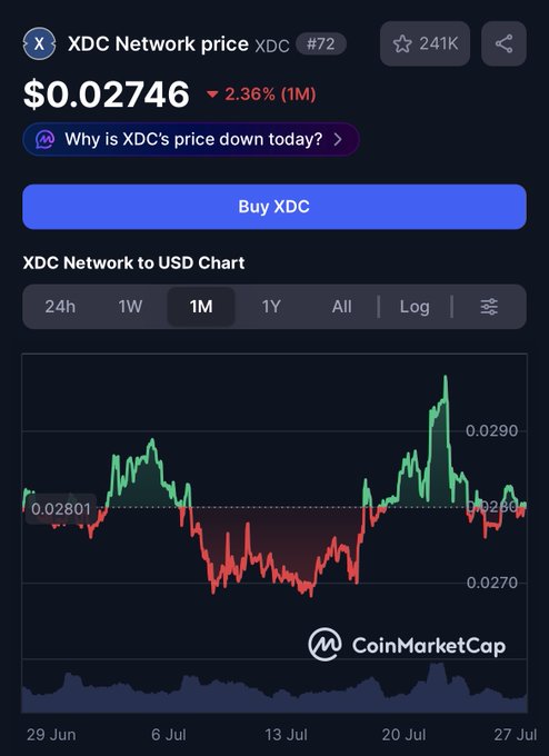CoinMarketCap chart showing XDC Network price at $0.02746, down 2.36% over 1 month, with a 1M timeframe selected.