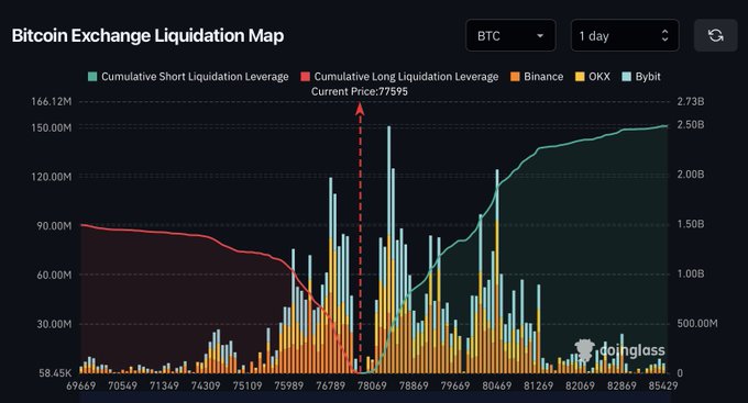 A Bitcoin Exchange Liquidation Map chart on Coinglass showing cumulative short and long liquidation leverage, with the current price marked at 77595 over a 1-day timeframe.