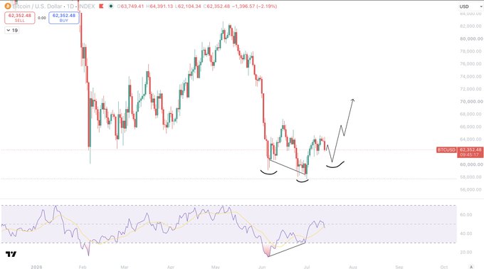 A Bitcoin (BTC/USD) daily chart showing price action around $62,352 after a sharp selloff, with an inverse head and shoulders pattern drawn at the lows and the RSI indicator below showing bullish divergence, aligning with the post's thesis of a macro low forming and a potential rally toward $70,000.