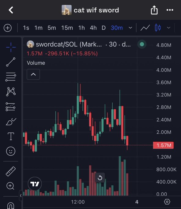 A TradingView chart showing swordcat/SOL on a 30-minute timeframe, displaying a -15.85% price drop to 1.57M with a peak volume of 4.80M, illustrating the steep decline referenced in the post mourning the losses of swordcat holders after being outcompeted by knightcat.