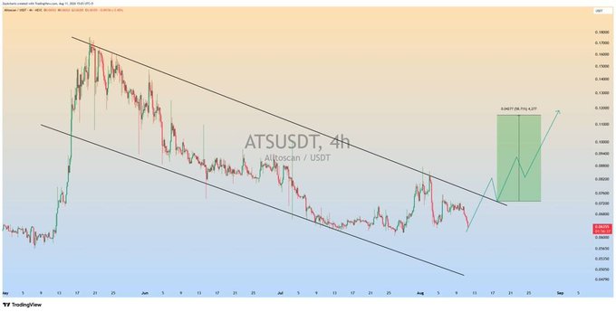 A TradingView chart of ATSUSDT (Altoscan / USDT) on a 4h timeframe, displaying a descending channel pattern with a projected bullish move to a target of 0.04377.
