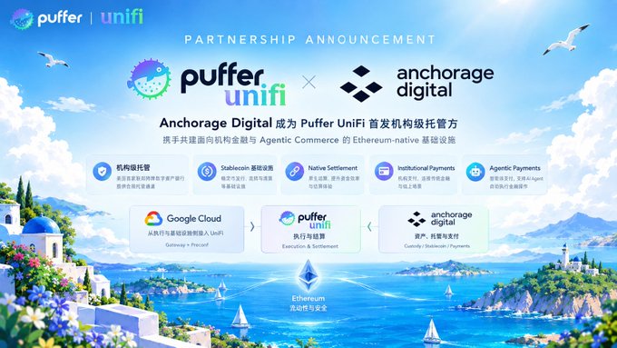 A partnership announcement graphic between Puffer UniFi, featuring that Anchorage Digital, Inc. becomes Puffer UniFi's first institutional-level custody partner, built on the Ethereum-native infrastructure.