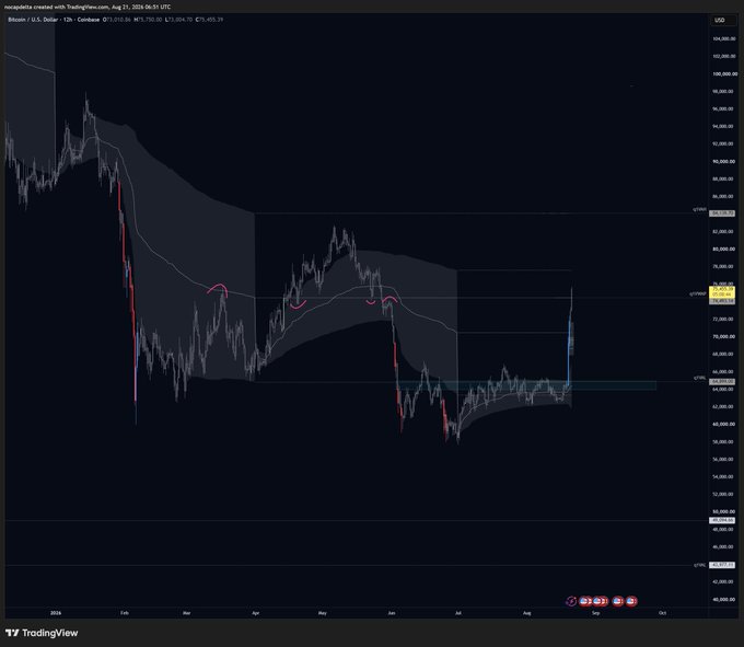 The image shows a TradingView 12-hour candlestick chart of BTC/USD on Coinbase, dated August 21, 2024 at 04:51 UTC, displaying Bitcoin's price action from late 2023 through August 2024 with notable low around 67,500 and current price near 73,650. The chart visually supports the post's analysis by showing the recent consolidation near the Q1 value low, which acted as a range floor, with price now trading above the Q1 VWAP around the 75-77K resistance zone described as a potential "pitstop" before continuation.