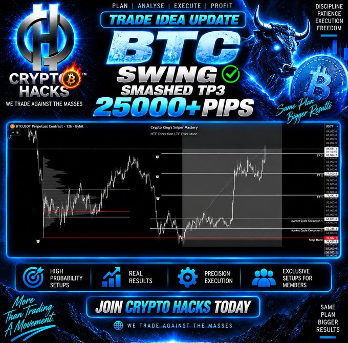 A promotional graphic for 'Crypto Hacks' advertising a 'BTC SWING SMASHED TP3 25000+ PIPS' trade idea, featuring a BTCUSDT perpetual contract chart.