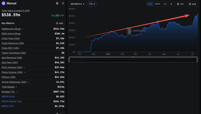 A dashboard screenshot from a DeFi analytics platform (likely Token Terminal) showing metrics for Monad (MON), with a Total Value Locked of $538.59m and a line chart showing TVL growth trending upward from November to July.