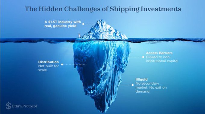 An Ethra Protocol infographic titled 'The Hidden Challenges of Shipping Investments' depicting an iceberg showing a $1.5T industry above water with real yield, and hidden challenges below: Distribution (not built for scale), Access Barriers (closed to non-institutional capital), and Illiquid (no secondary market, no exit on demand).