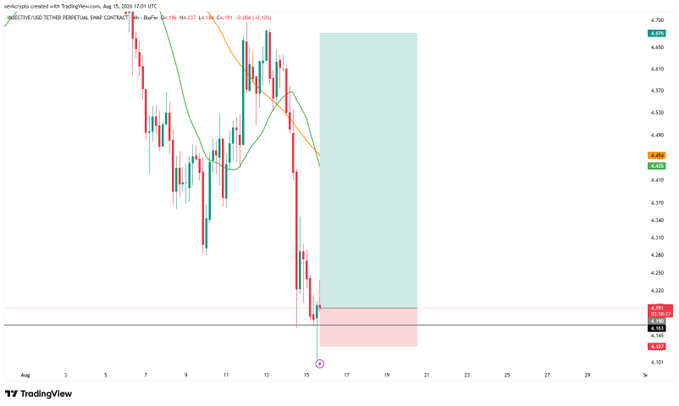 A TradingView chart of INJ/USDT perpetual swap on Binance (Aug 2029) showing a sharp downtrend with price around 4.196, featuring a long trade setup with entry at 4.19, stop loss at 4.127, and take profit at 4.676 marked by a green target zone.