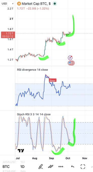 A TradingView chart shows BTC's market cap at 1.72T USD (down 1.32% to 22.98), with the RSI divergence 14 indicator displaying a "Bear" signal in early September, and the Stochastic RSI 3 3 14 14 showing bullish momentum with green highlights near October supporting the "$100k soon" sentiment for $BTC.