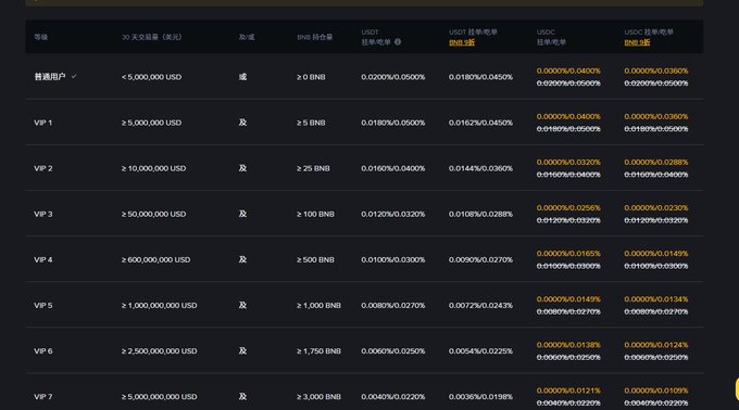 A cryptocurrency exchange VIP fee structure table displays trading requirements (e.g., ≥5,000,000 USD) and corresponding trading volume (BNB) needed for different Maker and Taker fee rates.