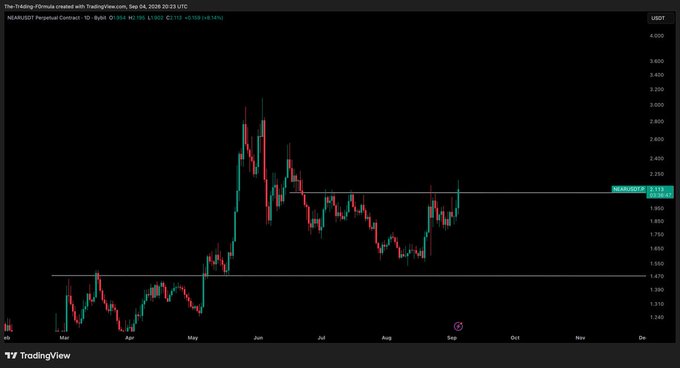 A TradingView candlestick chart for the NEAR/USDT perpetual contract showing a daily timeframe from February to early September, with price currently testing a key horizontal resistance level around $2.114 (up 1.81%), confirming the post's observation of a potential reclaim being monitored at the daily close.