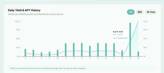 A "Daily Yield & APY History" chart showing sUSDM growth and distribution performance over 14 days, highlighting Aug 19, 2026 with APY: 43.11% and Yield: $2,084.2797.