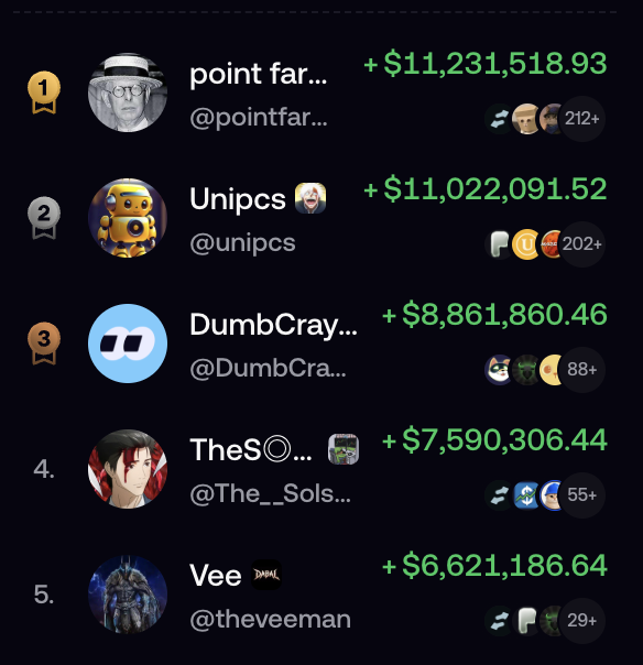 A leaderboard screenshot displays the top 5 traders by all-time PNL, with @pointfar... ranked #1 at +$11,231,518.93, followed by @unipcs (Bonk Guy) at #2 with +$11,022,091.52, @DumbCray... at #3 with +$8,861,860.46, @The_Sols... at #4 with +$7,590,306.44, and @theveeman at #5 with +$6,621,186.64, visually confirming the post's claim that @pointfarmcap has overtaken Bonk Guy to claim the No. 1 spot on Fomo's PNL rankings.