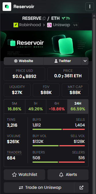 A cryptocurrency tracker app screenshot showing token 'RESERVE' priced at $0.048892 (0.000073611 ETH) with $88K market cap, available on Uniswap V4 via Robinhood, showing 49.26% gains over 1 hour.