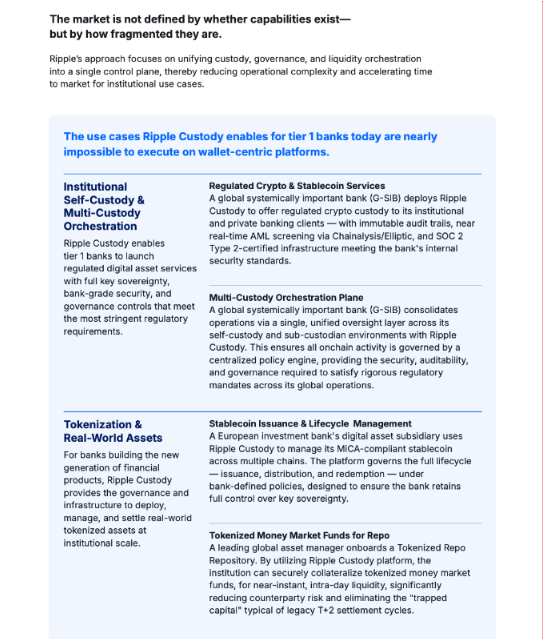 The image displays a section of a Ripple document outlining four institutional use cases for Ripple Custody—Institutional Self-Custody & Multi-Custody Orchestration, Regulated Crypto & Stablecoin Services, Tokenization & Real-World Assets, and Tokenized Money Market Funds for Repo—emphasizing how wallet-centric platforms cannot execute these tier 1 bank functions, directly supporting the post's claim about Ripple's new custody framework positioning itself against traditional IT and basic digital-asset custody.