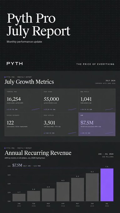 The image displays a "Pyth Pro July Report" monthly performance dashboard for PYTH showing July Growth Metrics including 16,254 terminals, 55,000 feed views, 1,041 raw symbols, 122 paying accounts, 3,501 feed uptake, and $7.5M ARR, along with an Annual Recurring Revenue chart tracking growth from $1.7M in January to a projected 7.5M in July 2026, illustrating the significant revenue milestone and customer growth highlighted in the post.