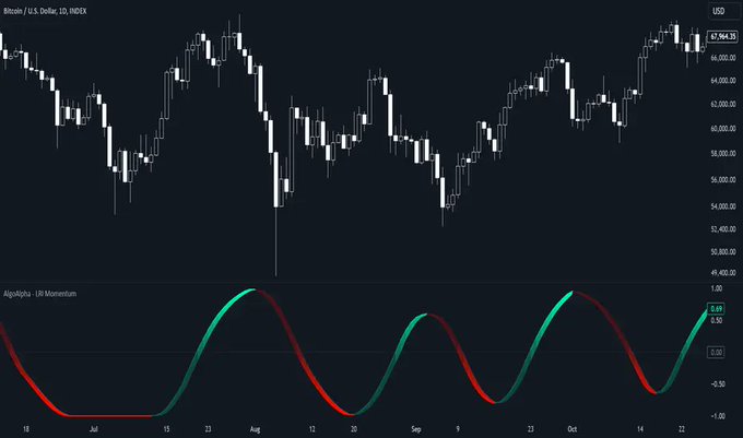 A financial candlestick chart showing 'Bitcoin / U.S. Dollar, 1D' price action trading around $67,964.35, with an 'AlgoAlpha - LW Momentum' oscillator indicator displayed below.