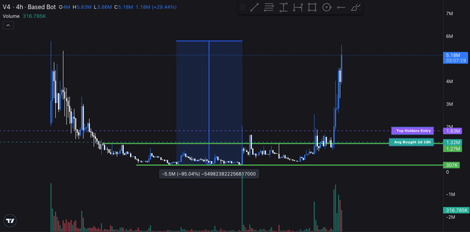 A cryptocurrency or stock trading chart on a 4-hour timeframe showing a 29.04% gain with volume of 316.785K, marking a 'Top Vended Entry' at 1.528M and an 'Avg Bought 24hr' price of 1.525M.
