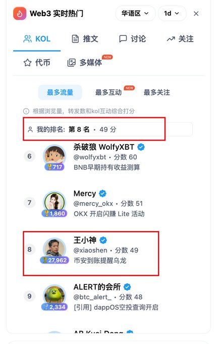 A screenshot of a Chinese Web3 hot list interface from 'Gate.io' showing KOL rankings, with a red box highlighting rank 8: '王小帅 @xiaoshen' with a score of 49 and 27,962 followers.
