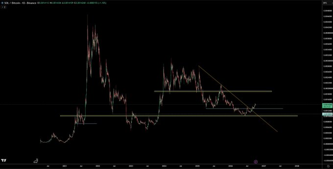 A TradingView chart showing the SOL/BTC pair in logarithmic scale from approximately 2021 to 2027, featuring candlestick price action with descending trendlines and horizontal support/resistance levels. The chart visually supports the post's bullish thesis on $SOL against $BTC, as the pair appears to be consolidating near support levels after a downtrend, suggesting potential for a relative outperformance reversal.