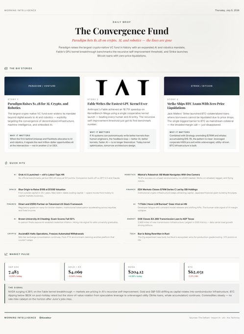 A financial newsletter titled 'The Convergence Fund' dated Thursday, July 9, 2026, featuring articles on Paradigm raising $1.2B for AI/Crypto, Fable's pivot to GP/kernel river, and Stripe's BTC loans.