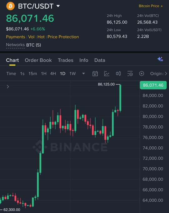 A Binance trading chart displays BTC/USDT at $86,071.46, up 6.66%, with a 24-hour high of $86,125.00—showing Bitcoin approaching but not yet reaching the $90,000 milestone promised in the tweet's giveaway.