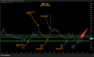 A TradingView chart titled "BTC.IV" displaying Bitcoin volatility data, featuring four numbered horizontal zones and annotations highlighting "APEX - CLUSTER - LONG CALL TRADE," "APEX - CLUSTER - LONG PUT TRADE," and "APEX - CLUSTER - SHORT PUT TRADE," with red arrows pointing to recent volatility spikes that correspond to the post's message about an expected sharp breakout ending the sideways consolidation.