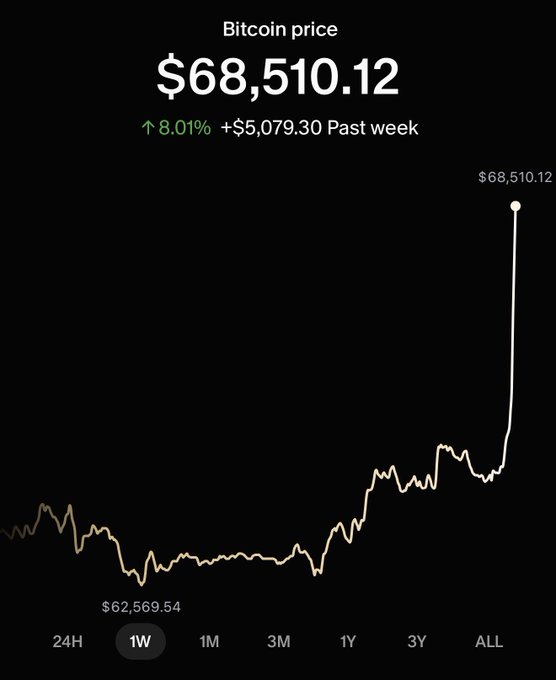 Bitcoin price chart displaying $68,510.12 (↑8.01%, +$5,079.30 past week) with a 1W timeframe selected, showing a dramatic price spike from a low of $62,569.54.