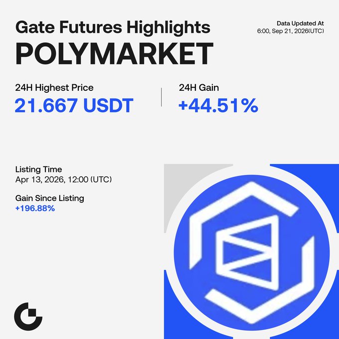 The graphic displays Gate Futures Highlights for POLYMARKET, showing a 24H Highest Price of 21.667 USDT, a 24H Gain of +44.51%, a listing time of April 13, 2026, and a Gain Since Listing of +196.88%, with data updated at 6:00, Sep 21, 2026 (UTC). The accompanying post shares the same key metrics and includes a trading link, making the image a visual summary that reinforces the post's performance details for the POLYMARKET futures contract.