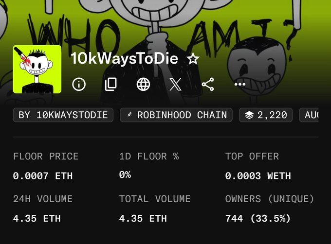 An NFT collection page for '10kWaysToDie' by 10kwaystodie on Robinhood Chain with cartoon illustrations, showing a floor price of 0.0007 ETH, 2,220 items, and 744 unique owners.