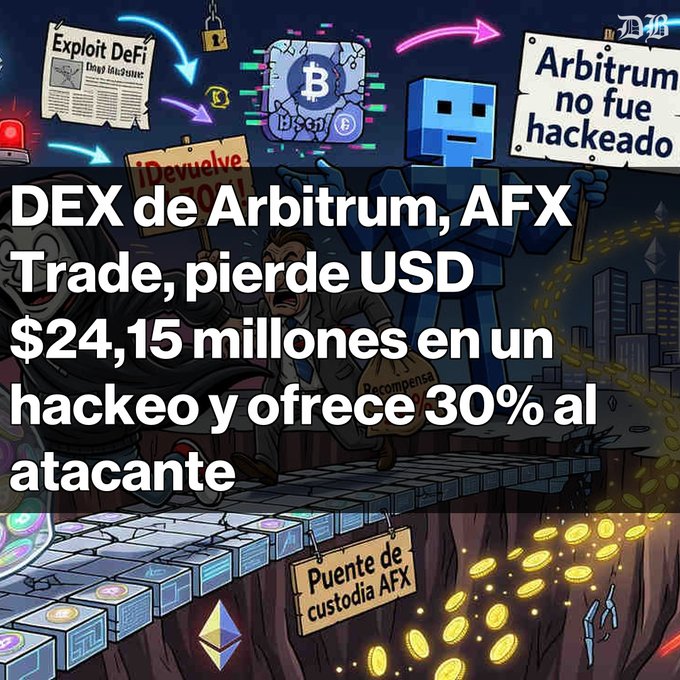 A Spanish-language news graphic about the Arbitrum-based DEX AFX Trade losing $24.15 million in a hack, offering 30% to the attacker, featuring cartoon-style imagery of crypto coins and a bridge.