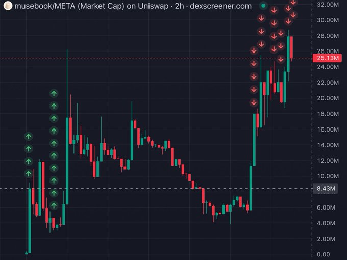 The image shows a 2-hour candlestick chart of the musebook/META token on Uniswap with a market cap ranging from ~$2M to $28M, currently at $25.13M. The chart displays the volatile price action, contrasting with the accompanying giveaway post that uses promotional engagement tactics (likes, retweets, quotes) to attract participants, common behavior in low-cap meme token communities seeking to build hype around charts like this one.