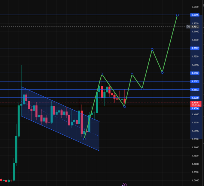 A financial candlestick chart shows price movements with green and red candles, overlaid with a descending channel pattern and horizontal support/resistance lines at levels including 1.5500, 1.6000, 1.6500, 1.7000, and 2.0015.