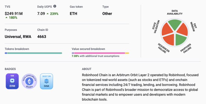 The image shows a dashboard for Robinhood Chain (TVS: $249.91M, 7.09% daily UOPS) highlighting its validation profile with weaknesses in exit window and proposer failure, supporting the post's concern that despite having a force inclusion mechanism, Robinhood Chain's centralized design allows arbitrary censorship.