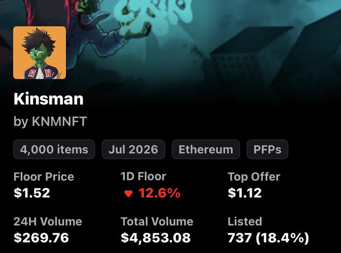 A screenshot of the Kinsman NFT collection by KNMNFT, showing 4,000 items on Ethereum, with a floor price of $1.52 and a 12.6% 1D floor decrease.