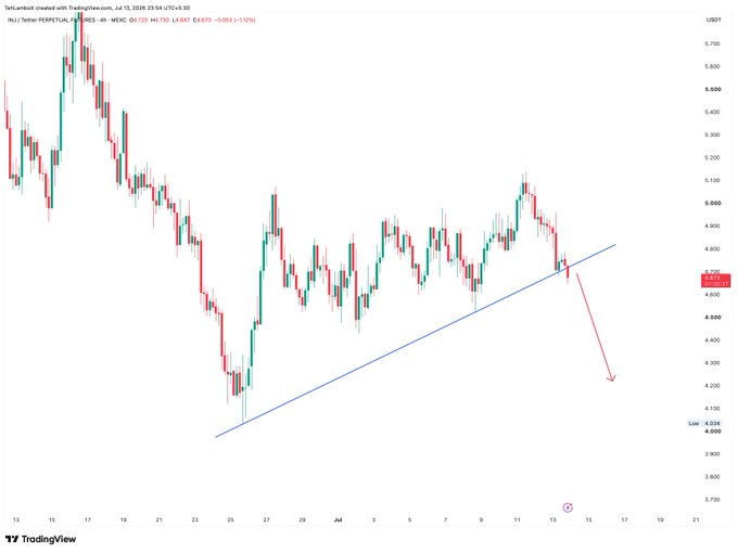 A 4-hour INJ/USDT chart from TradingView shows a break below the rising trendline near $4.65, with a red arrow projecting a sharp drop toward the $4.00 support level—visually confirming the author's call for further downside after the false bullish breakout.