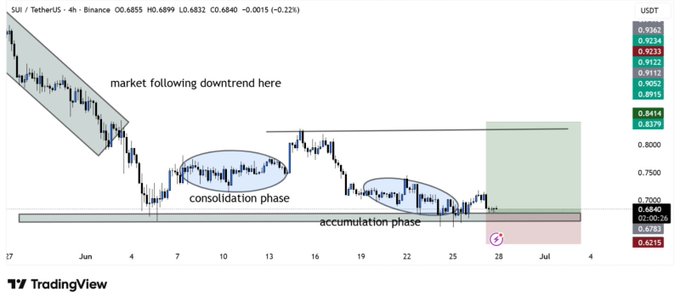 A TradingView 4-hour chart of SUI/TetherUS on Binance shows the price at $0.6840 (down 0.22%), highlighting a downtrend, consolidation, and accumulation phase near the $0.67-$0.68 support zone, with a projected target range of $0.80-$0.84 indicated by a green shaded area—aligning with the post's bullish outlook on SUI's potential recovery.
