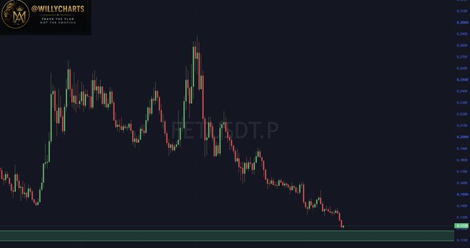 A candlestick chart from WillyCharts displays $FET/USDT.P on TradingView, showing a clear bearish trend with price declining from highs around 0.4500 toward support near 0.1300. The price action illustrates the accumulation opportunity mentioned in the post, with the token sitting at a significant low zone that could serve as a potential entry area.