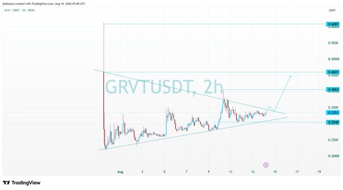 A TradingView chart displays the GRVT/USDT 2-hour price action on the MEXC exchange, showing a symmetrical triangle pattern forming between roughly $0.288-$0.338 with an upper resistance near $0.406-$0.460, which the post references as a potential setup for the $GRVT token.