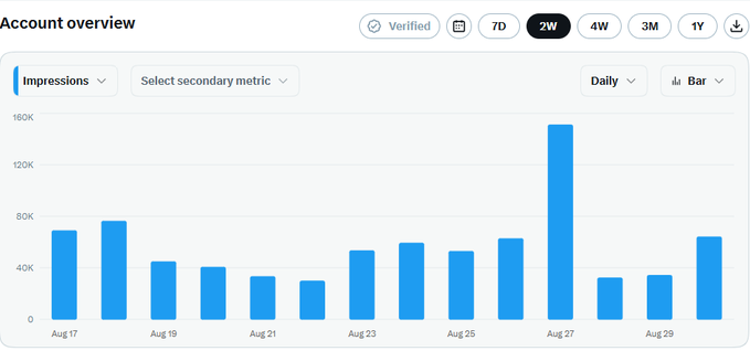A Twitter/X Analytics 'Account overview' dashboard displays daily Impressions as a bar chart over a two-week period, peaking at nearly 160K around August 27.