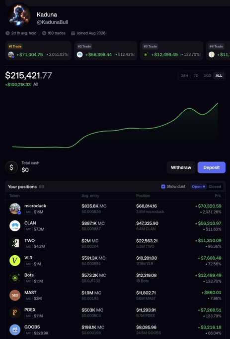 A trading portfolio screenshot from user "@KadunaBull" showing an all-time profit of $215,421.77 (+$100,218.33) across multiple crypto positions, with top gains from $CLAN (+$58,310.97), $MICRODUCK (+$70,320.59), and $GOOBS (+$3,216.18), illustrating the "decent runners" referenced in the post's recap of trading results.