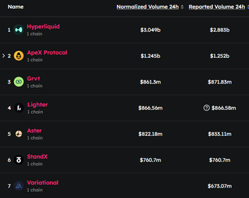The image displays a PerpDEX trading volume ranking table showing Hyperliquid leading at $5.049B normalized volume, followed by ApeX Protocol ($1.245b), Grvt ($861.13m), Lighter ($866.58m), Aster ($822.18m), StandX ($760.7m), and Variational ($673.07m), supporting the post's observation that Grvt and StandX both outpace Variational in 24H trading volume despite having lower pre-market FDVs.