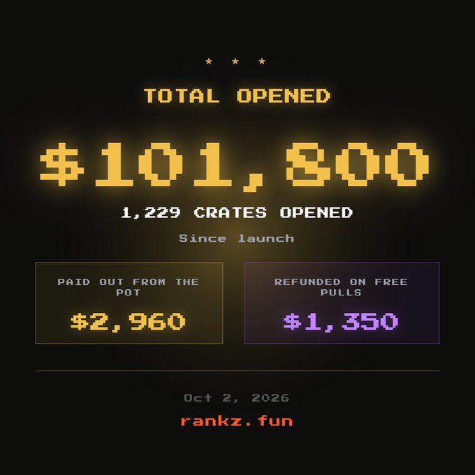 A pixel-art styled graphic displaying 'TOTAL OPENED $101,800' with '1,229 CRATES OPENED Since launch', 'PAID OUT FROM THE POT $2,960', 'REFUNDED ON FREE PULLS $1,350', dated Oct 2, 2026, with 'rankz.fun' at the bottom.