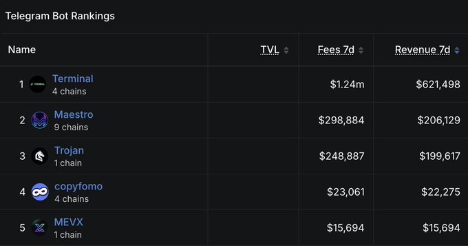 A Telegram Bot Rankings table showing Terminal ($1.24m TVL, $621,498 revenue) leading, followed by Maestro, Trojan, copyfomo, and MEVX.