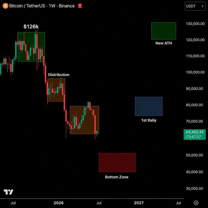 "Recovery Zone": The area where Bitcoin's price has been rising or falling recently.