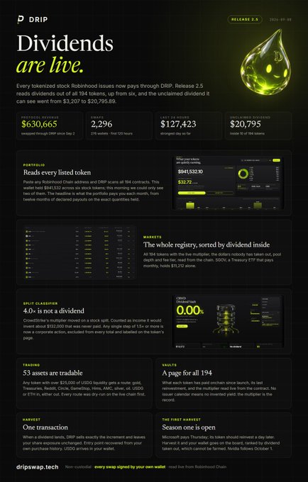 DRIP V2.5 launches, showing $630,665 swapped through DRIP, 2,296 EVM senders, $127,423 swapped into BNB, and $20,795 added to portfolios — confirming it's a live product extracting dividends from tokenized stocks on Robinhood Chain. The infographic highlights features like "Rank every listed token," "4.0+ is not a dividend," and "53 assets are tradable," with the post announcing it as a major update after 115 hours of operation.