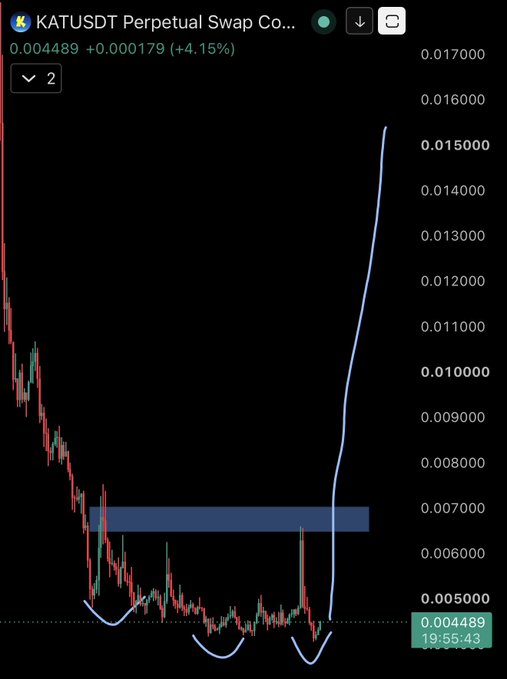 The image shows a price chart for the KATUSDT Perpetual Swap, displaying a current price of 0.004489 with a 4.15% gain (+0.000179), featuring a prominent inverse head and shoulders pattern highlighted in blue that breaks out sharply upward from a descending price trend, visually supporting the post's bullish thesis on the $KAT token's potential.