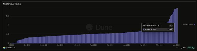 The image shows a bar graph that highlights an increase in the number of Nest cryptocurrency holders over time, with the highest spike occurring within the past week. The graph spans from January to March, showing a significant rise in the number of account holders during this period. The text accompanying the image states that the post is about Nest exchanges and how they are centralizing the cryptocurrency world. This suggests that the graph may discuss the broader trend of decentralization and its impact on the crypto market as a whole.