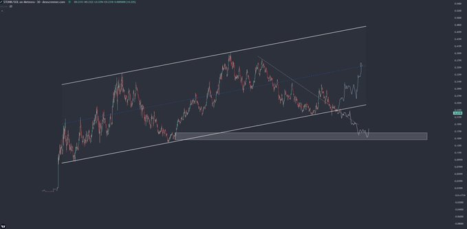 A financial chart on a dark background showing price action with an ascending triangle or wedge pattern drawn with trendlines.