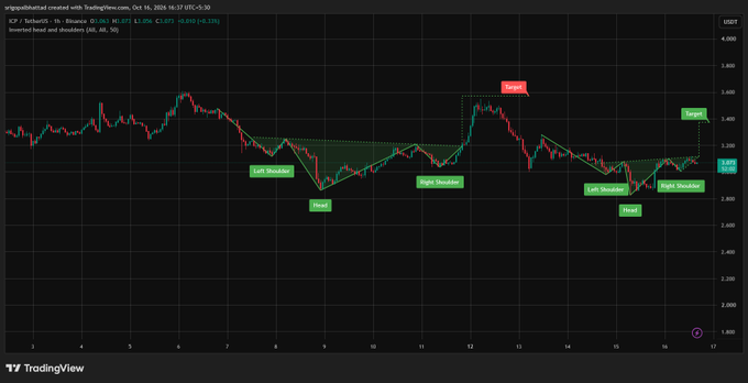 A TradingView candlestick chart showing 'Inverted Head and Shoulders' patterns on what appears to be the ICP/TetherUS trading pair, with technical analysis annotations marking 'Left Shoulder', 'Head', 'Right Shoulder', 'Neck', 'Target', and 'Stop'.